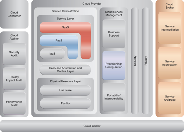 Rapid Provisioning: NIST Reference Architecture Mapping