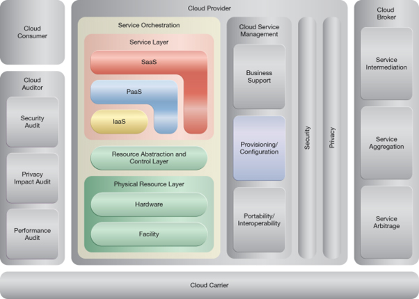 Automated Administration: NIST Reference Architecture Mapping