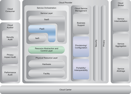 Service State Management: NIST Reference Architecture Mapping