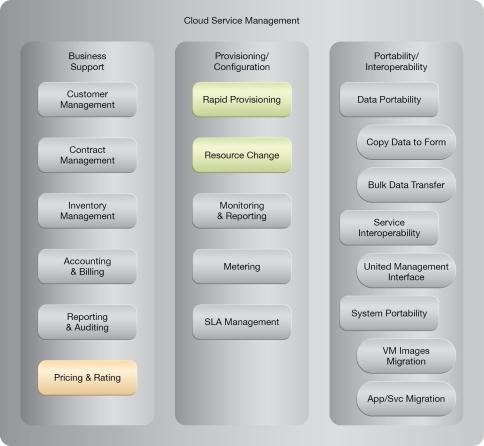 Self-Provisioning: NIST Reference Architecture Mapping