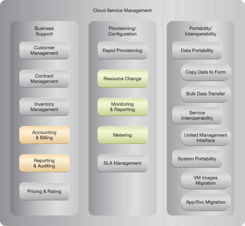 Usage Monitoring: NIST Reference Architecture Mapping