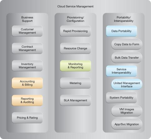 Centralized Remote Administration: NIST Reference Architecture Mapping