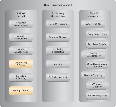 Pay-as-You-Go: NIST Reference Architecture Mapping