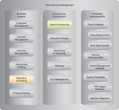 Platform Provisioning: NIST Reference Architecture Mapping