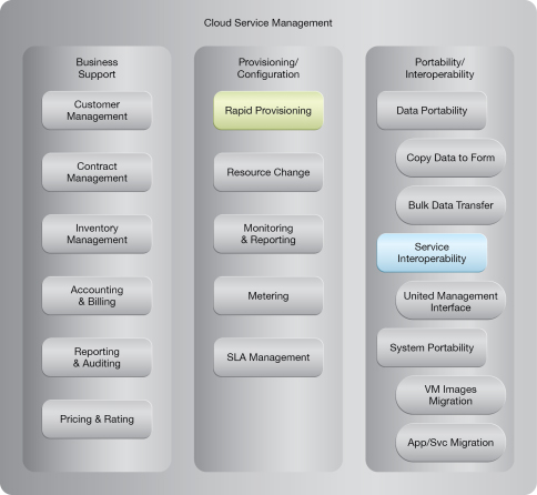 Rapid Provisioning: NIST Reference Architecture Mapping