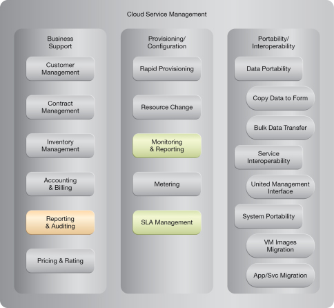 Realtime Resource Availability: NIST Reference Architecture Mapping