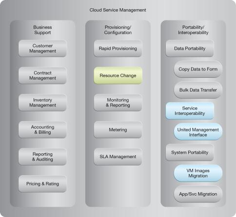 Resource Management: NIST Reference Architecture Mapping