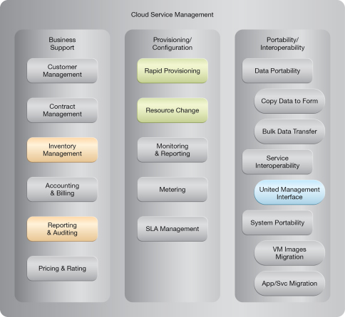 Resource Pooling: NIST Reference Architecture Mapping