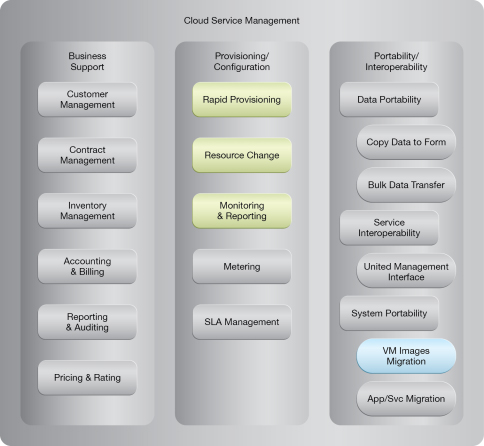 Automated Administration: NIST Reference Architecture Mapping