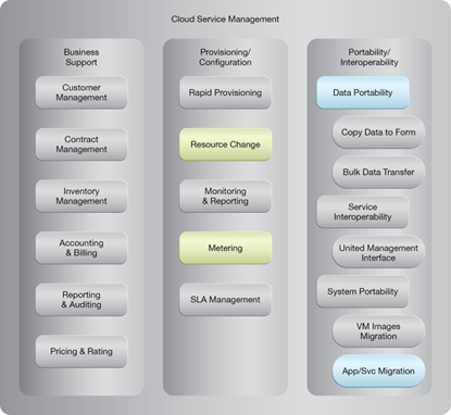 Service State Management: NIST Reference Architecture Mapping