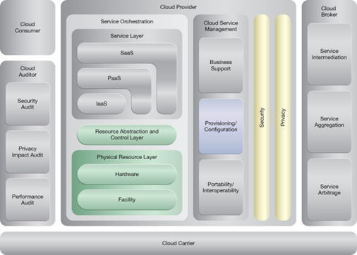 Direct I/O Access: NIST Reference Architecture Mapping