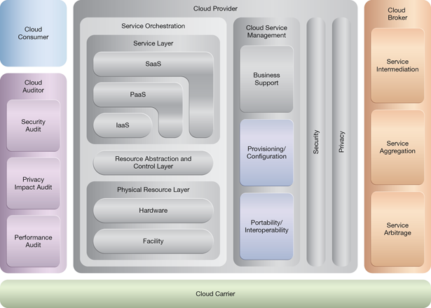 Persistent Virtual Network Configuration: NIST Reference Architecture Mapping