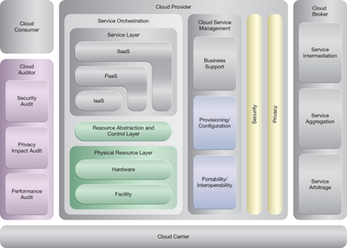 Redundant Storage: NIST Reference Architecture Mapping