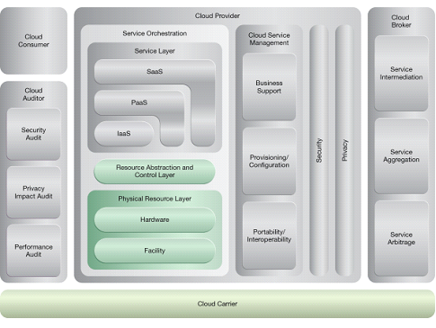 Service Load Balancing: NIST Reference Architecture Mapping