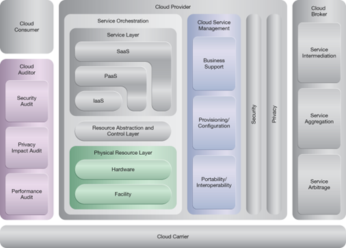 Storage Maintenance Window: NIST Reference Architecture Mapping