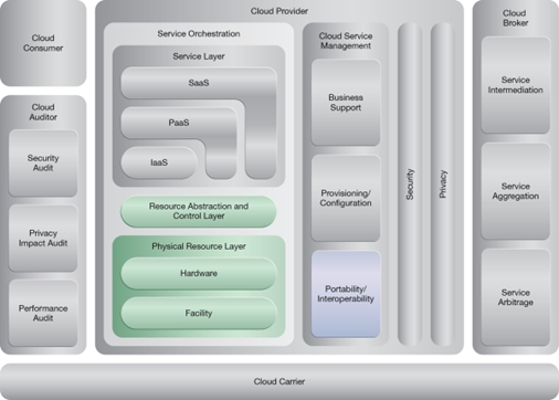 Synchronized Operating State: NIST Reference Architecture Mapping