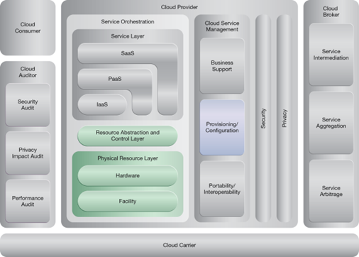 Zero Downtime: NIST Reference Architecture Mapping