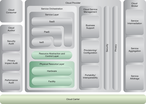 Dynamic Data Normalization: NIST Reference Architecture Mapping