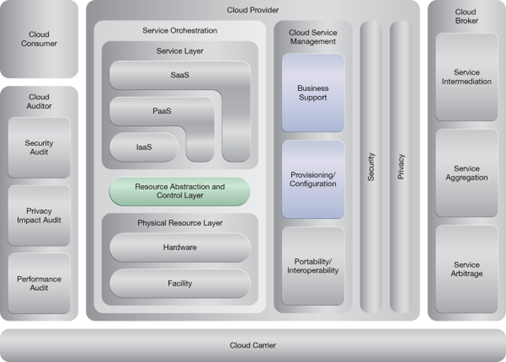 Dynamic Failure Detection and Recovery: NIST Reference Architecture Mapping