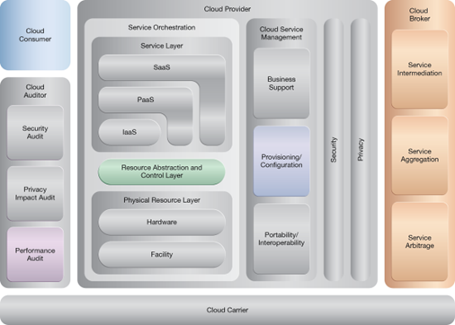 Elastic Disk Provisioning: NIST Reference Architecture Mapping