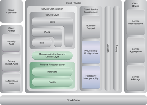 Elastic Network Capacity: NIST Reference Architecture Mapping