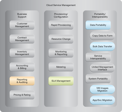 Storage Maintenance Window: NIST Reference Architecture Mapping