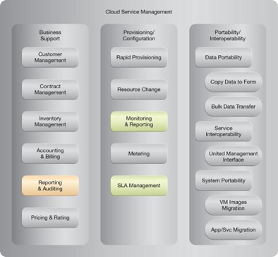 Dynamic Failure Detection and Recovery: NIST Reference Architecture Mapping