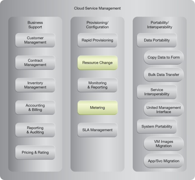 Elastic Disk Provisioning: NIST Reference Architecture Mapping