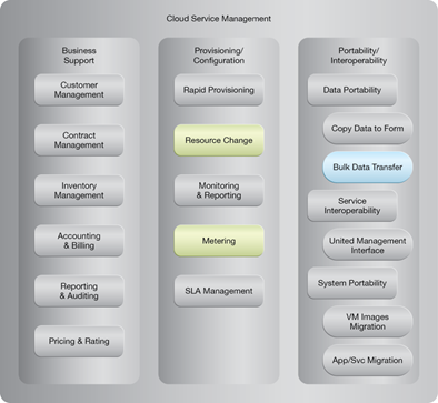 Elastic Network Capacity: NIST Reference Architecture Mapping