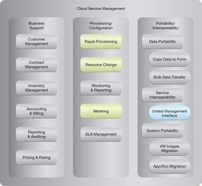 Elastic Resource Capacity: NIST Reference Architecture Mapping