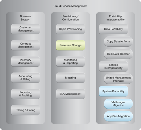 Persistent Virtual Network Configuration: NIST Reference Architecture Mapping