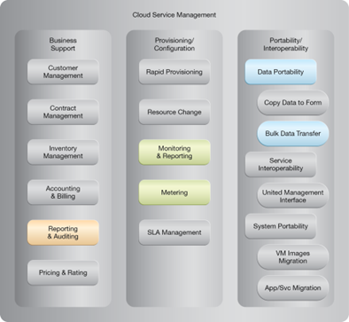 Redundant Storage: NIST Reference Architecture Mapping