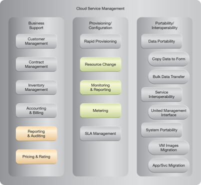 Direct I/O Access: NIST Reference Architecture Mapping