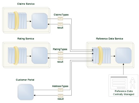 Reference Data Centralization: Services and applications use the reference data service to retrieve and manage all reference data values and relationships.