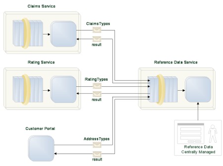 reference data design models