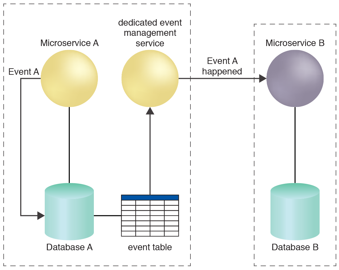 Atomic Event Processing: The dedicated event management service reliably notifies Microservice B of the fact that Event A has occurred.