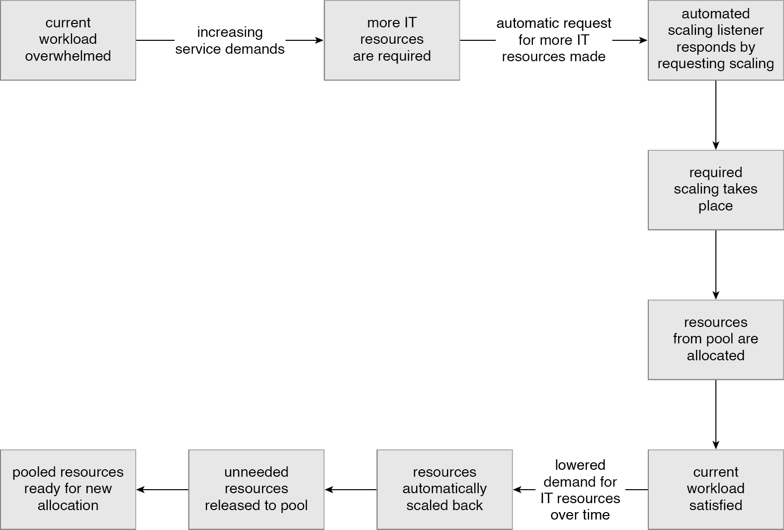 Dynamic Scalability: This pattern can be applied using an automated scaling listener in support of dynamic horizontal scaling, dynamic vertical scaling and dynamic relocation, as explained in the complete pattern description.