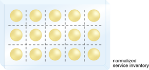 Service Normalization: When services are delivered with complementary and well-aligned boundaries, normalization across the inventory is attained. Note also how the quantity of required services is reduced.