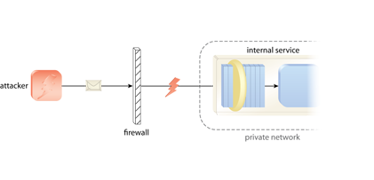 Service Perimeter Guard: The perimeter service processes the attacker's message and upon determining its malicious intent, rejects it. This spares the underlying internal service from exposure and unnecessary security-related processing.