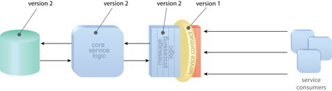 Service Refactoring: All parts of a service architecture abstracted by its contract can potentially be refactored without compromising existing consumer relationships. The service contract and the remaining, externally facing message processing agents (red) are not affected by the refactoring effort.