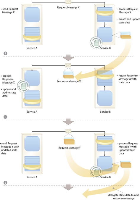 State Messaging: Service A, acting as a service consumer, issues Request Message X to Service B (1). Service B creates the necessary data structures to maintain the necessary state and updates the data structures after processing this message. Service B then adds the state data to Response Message X, which it then returns back to Service A (2). Service A processes the response and then generates Request Message Y containing updated state data, which is then received and processed by Service B (3).