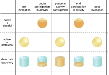 State Repository: By deferring state data to a state repository, the service is able to transition to a stateless condition during pauses in the activity, thereby temporarily freeing system resources.