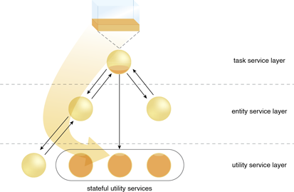 Stateful Services: With the use of stateful utility services, state management responsibilities are deferred.