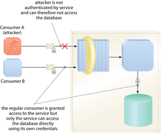 Trusted Subsystem: Neither a malicious or non-malicious consumer can access the database directly. Only the service itself can access the database with its own credentials.