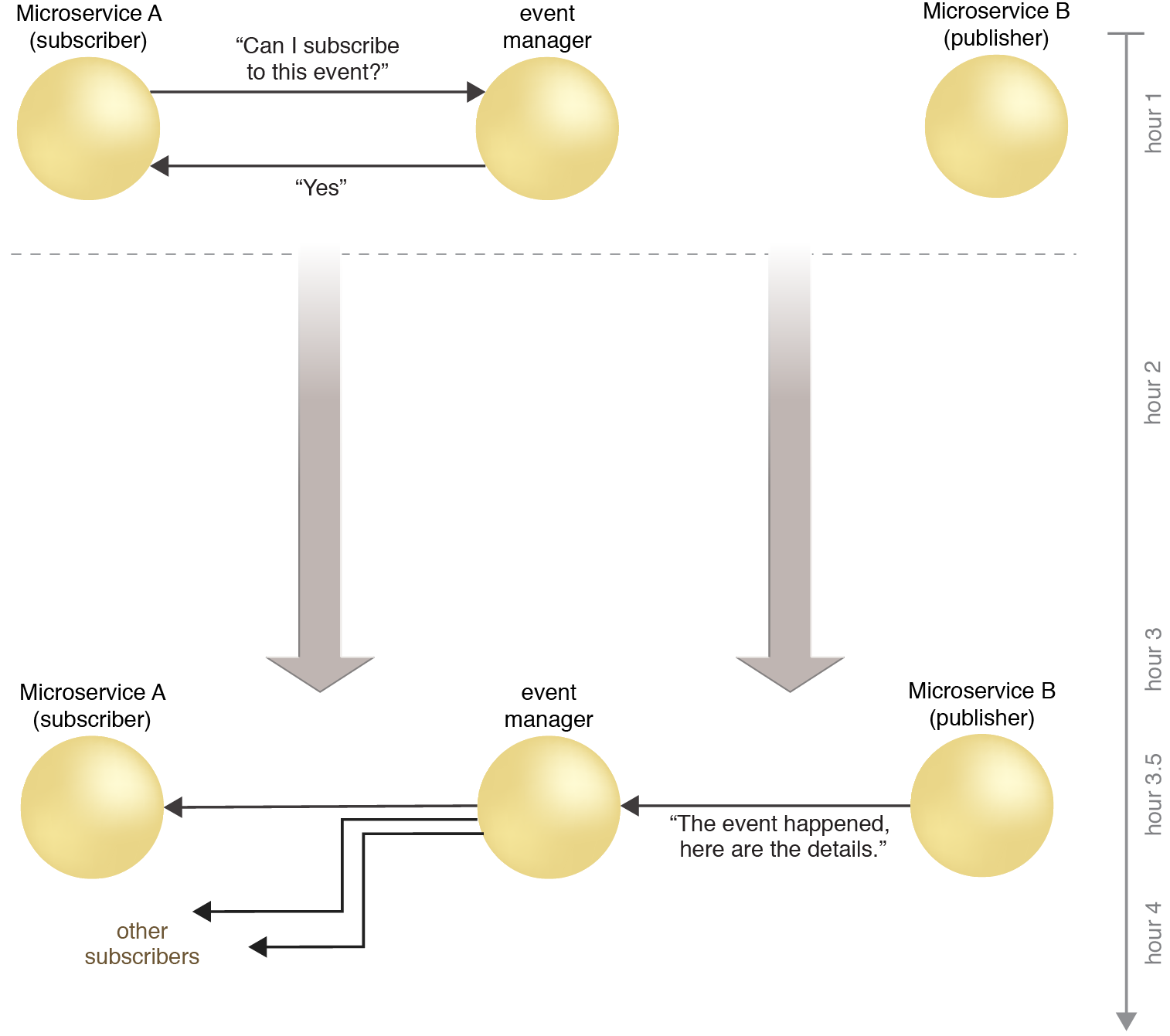 Event-Driven Messaging: Microservice A requests that it be set up as a subscriber to the event it is interested in by interacting with an event manager. Once the event occurs, Microservice B forwards the details to the event manager which, in turn, notifies Microservice A (and all other subscribers) via a one-way, asynchronous data transfer. Note that in this case, Microservice A also receives the event information earlier because the event details can be transmitted as soon as they’re available.