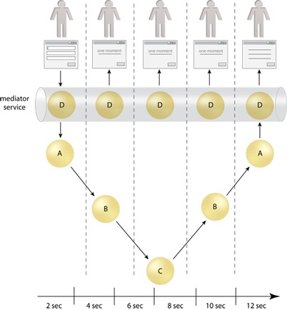 UI Mediator: The mediator service (D) regularly updates the user interface while services A, B, and C work behind-the-scenes to complete the task.