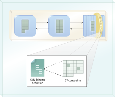 Validation Abstraction: By reducing the overall quantity of constraints and especially filtering out those more prone to change, the longevity of a service contract can be extended.