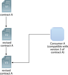 Version Identification: Because the service contracts express versioning information, Consumer A can proceed to invoke version 3 of the service contract because it was designed to be compatible with that specific version.