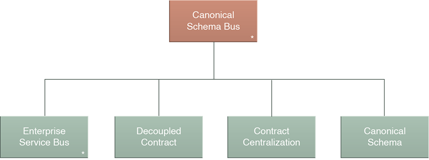 Canonical Schema Bus