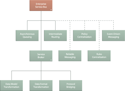 Enterprise Service Bus